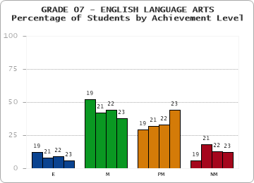 GRADE 07 - ENGLISH LANGUAGE ARTS - Percentage of Students by Achievement Level