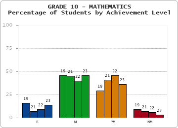 GRADE 10 - MATHEMATICS - Percentage of Students by Achievement Level