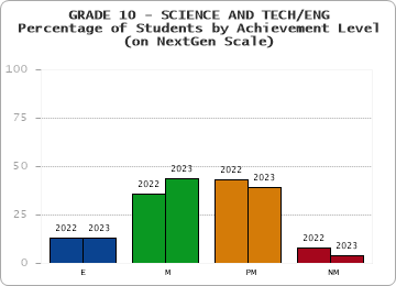 GRADE 10 - SCIENCE AND TECH/ENG - Percentage of Students by Achievement Level - (on NextGen Scale)