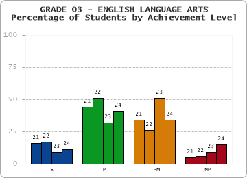 GRADE 03 - ENGLISH LANGUAGE ARTS - Percentage of Students by Achievement Level