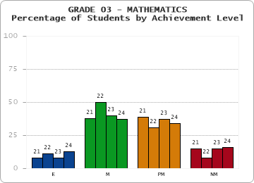 GRADE 03 - MATHEMATICS - Percentage of Students by Achievement Level