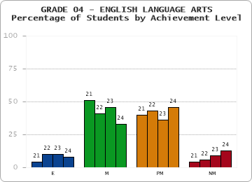 GRADE 04 - ENGLISH LANGUAGE ARTS - Percentage of Students by Achievement Level