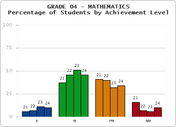 GRADE 04 - MATHEMATICS - Percentage of Students by Achievement Level