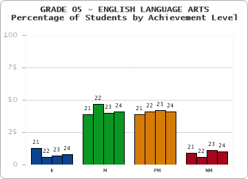 GRADE 05 - ENGLISH LANGUAGE ARTS - Percentage of Students by Achievement Level