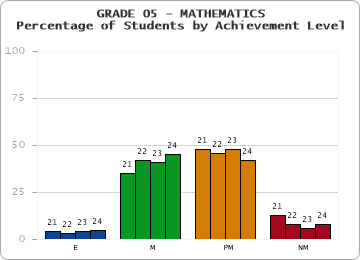 GRADE 05 - MATHEMATICS - Percentage of Students by Achievement Level