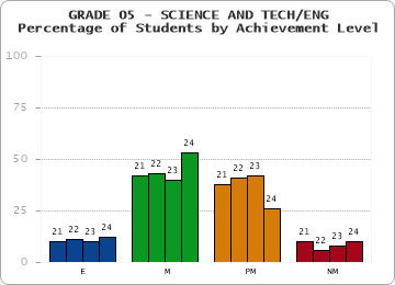 GRADE 05 - SCIENCE AND TECH/ENG - Percentage of Students by Achievement Level