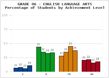 GRADE 06 - ENGLISH LANGUAGE ARTS - Percentage of Students by Achievement Level