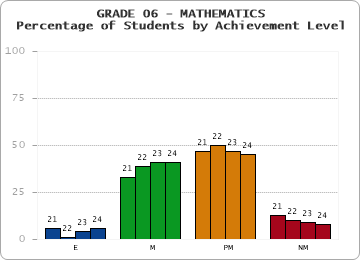 GRADE 06 - MATHEMATICS - Percentage of Students by Achievement Level