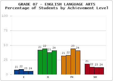 GRADE 07 - ENGLISH LANGUAGE ARTS - Percentage of Students by Achievement Level