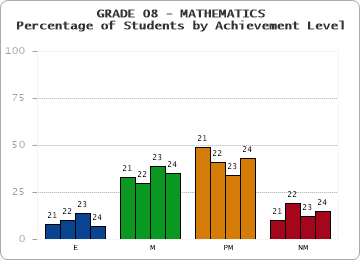 GRADE 08 - MATHEMATICS - Percentage of Students by Achievement Level