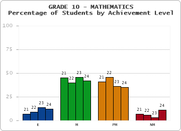 GRADE 10 - MATHEMATICS - Percentage of Students by Achievement Level