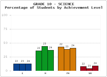 GRADE 10 - SCIENCE - Percentage of Students by Achievement Level