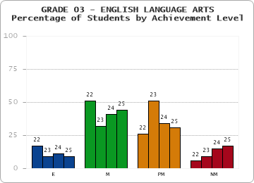 GRADE 03 - ENGLISH LANGUAGE ARTS - Percentage of Students by Achievement Level