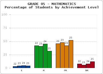 GRADE 05 - MATHEMATICS - Percentage of Students by Achievement Level