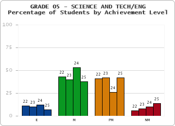 GRADE 05 - SCIENCE AND TECH/ENG - Percentage of Students by Achievement Level