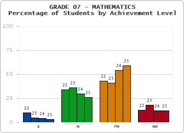 GRADE 07 - MATHEMATICS - Percentage of Students by Achievement Level