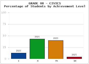 GRADE 08 - CIVICS - Percentage of Students by Achievement Level