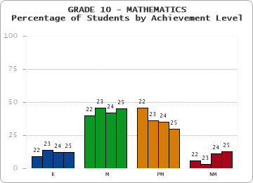 GRADE 10 - MATHEMATICS - Percentage of Students by Achievement Level