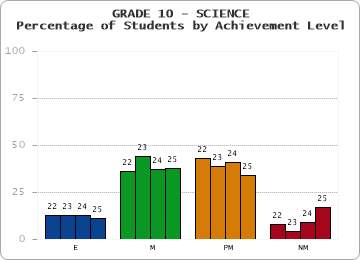 GRADE 10 - SCIENCE - Percentage of Students by Achievement Level