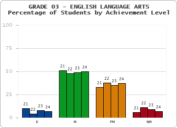 GRADE 03 - ENGLISH LANGUAGE ARTS - Percentage of Students by Achievement Level