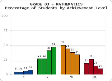 GRADE 03 - MATHEMATICS - Percentage of Students by Achievement Level