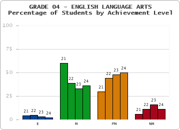 GRADE 04 - ENGLISH LANGUAGE ARTS - Percentage of Students by Achievement Level