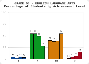 GRADE 05 - ENGLISH LANGUAGE ARTS - Percentage of Students by Achievement Level