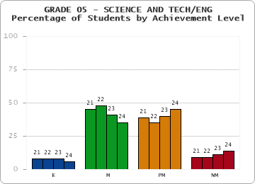 GRADE 05 - SCIENCE AND TECH/ENG - Percentage of Students by Achievement Level