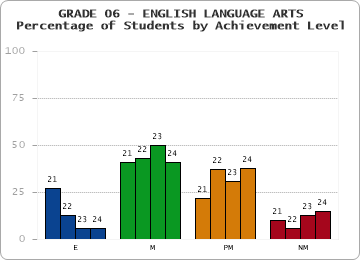 GRADE 06 - ENGLISH LANGUAGE ARTS - Percentage of Students by Achievement Level