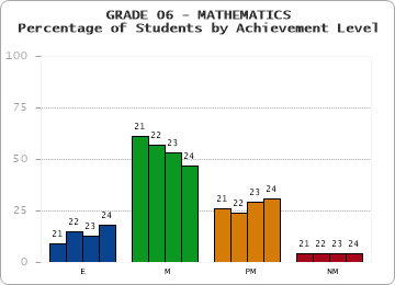 GRADE 06 - MATHEMATICS - Percentage of Students by Achievement Level
