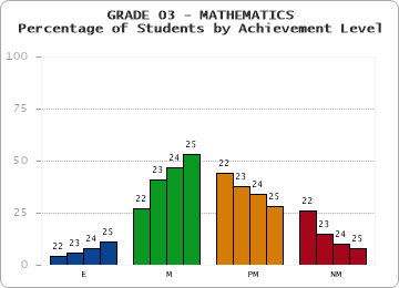GRADE 03 - MATHEMATICS - Percentage of Students by Achievement Level