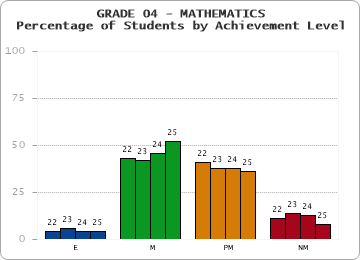 GRADE 04 - MATHEMATICS - Percentage of Students by Achievement Level