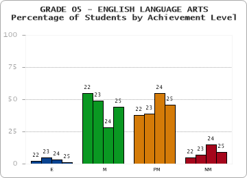 GRADE 05 - ENGLISH LANGUAGE ARTS - Percentage of Students by Achievement Level