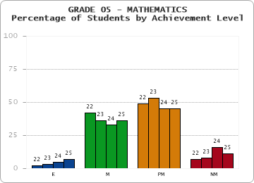 GRADE 05 - MATHEMATICS - Percentage of Students by Achievement Level