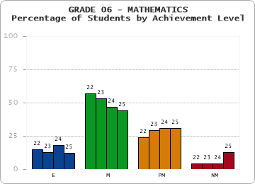 GRADE 06 - MATHEMATICS - Percentage of Students by Achievement Level