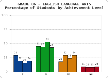 GRADE 06 - ENGLISH LANGUAGE ARTS - Percentage of Students by Achievement Level by year