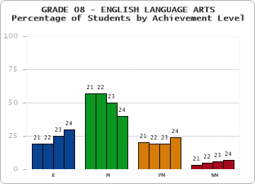 GRADE 08 - ENGLISH LANGUAGE ARTS - Percentage of Students by Achievement Level by year