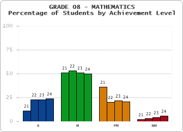 GRADE 08 - MATHEMATICS - Percentage of Students by Achievement Level by year