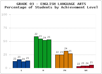 GRADE 03 - ENGLISH LANGUAGE ARTS - Percentage of Students by Achievement Level by year