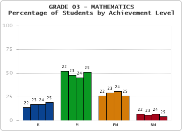 GRADE 03 - MATHEMATICS - Percentage of Students by Achievement Level by year