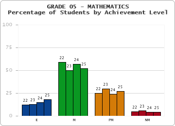 GRADE 05 - MATHEMATICS - Percentage of Students by Achievement Level by year