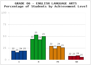 GRADE 06 - ENGLISH LANGUAGE ARTS - Percentage of Students by Achievement Level by year