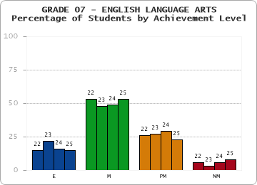 GRADE 07 - ENGLISH LANGUAGE ARTS - Percentage of Students by Achievement Level by year