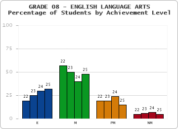 GRADE 08 - ENGLISH LANGUAGE ARTS - Percentage of Students by Achievement Level by year