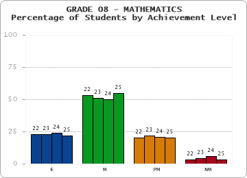 GRADE 08 - MATHEMATICS - Percentage of Students by Achievement Level by year