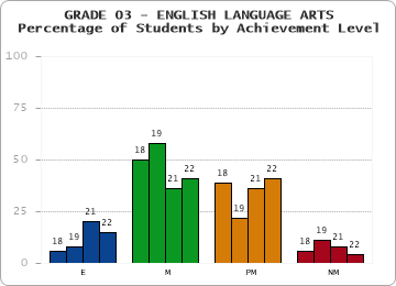 GRADE 03 - ENGLISH LANGUAGE ARTS - Percentage of Students by Achievement Level by year