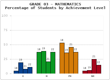 GRADE 03 - MATHEMATICS - Percentage of Students by Achievement Level by year