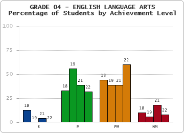 GRADE 04 - ENGLISH LANGUAGE ARTS - Percentage of Students by Achievement Level by year