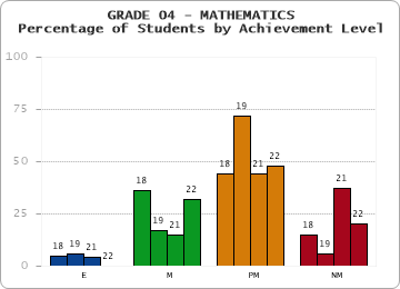 GRADE 04 - MATHEMATICS - Percentage of Students by Achievement Level by year