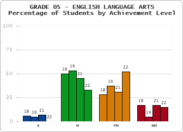 GRADE 05 - ENGLISH LANGUAGE ARTS - Percentage of Students by Achievement Level by year